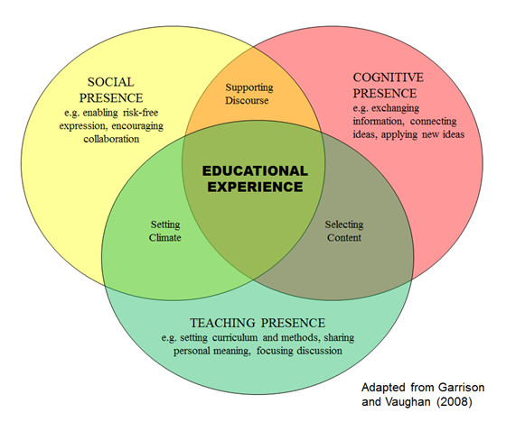 Venn diagram showing the intersection of social presence, cognitive presence and teaching presence.