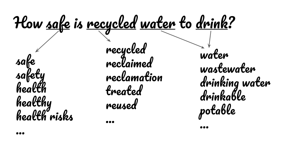 Multiple keywords can be generated from the research question - How safe is recycled water to drink?