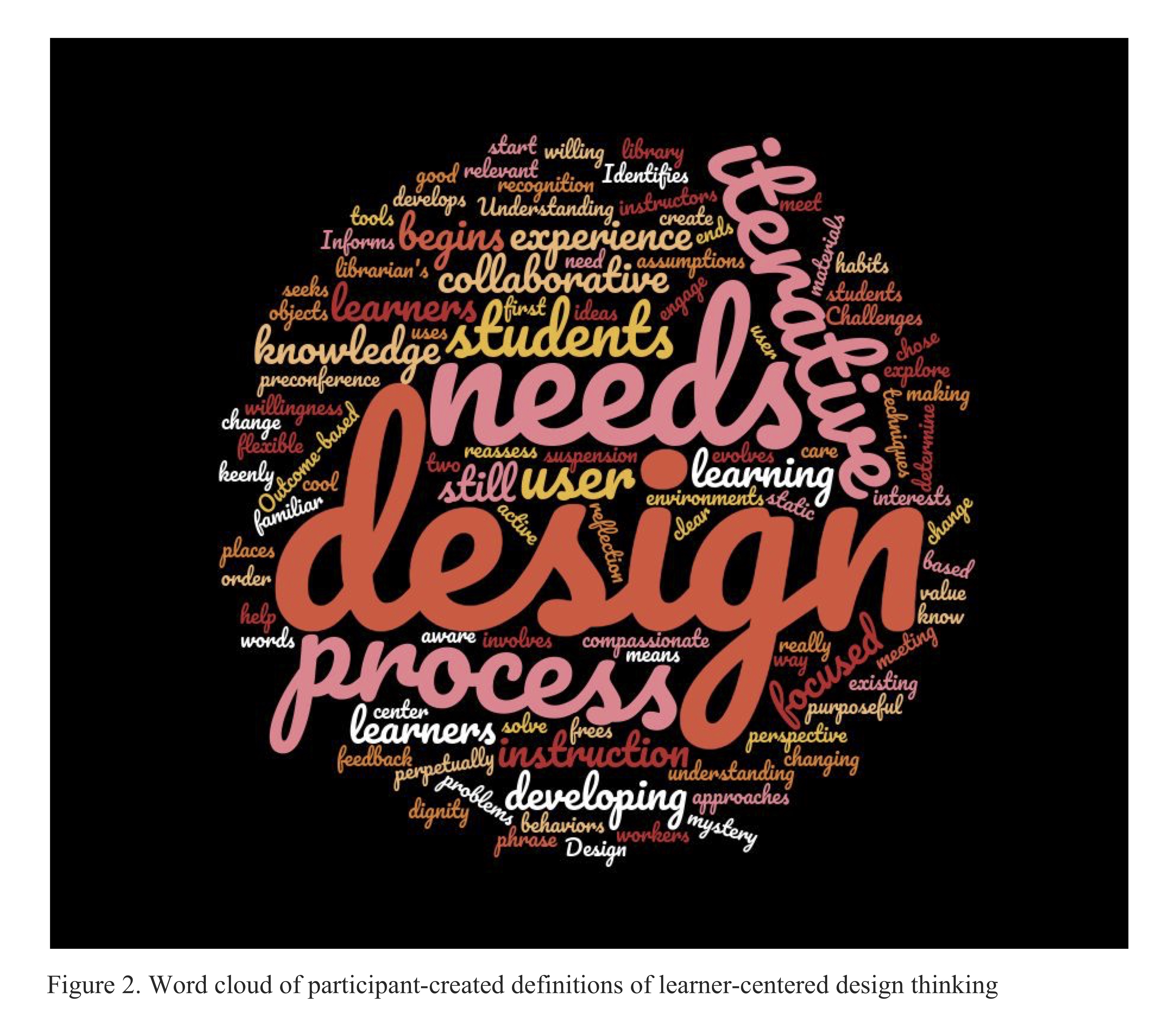 Figure 2: Participant word cloud.