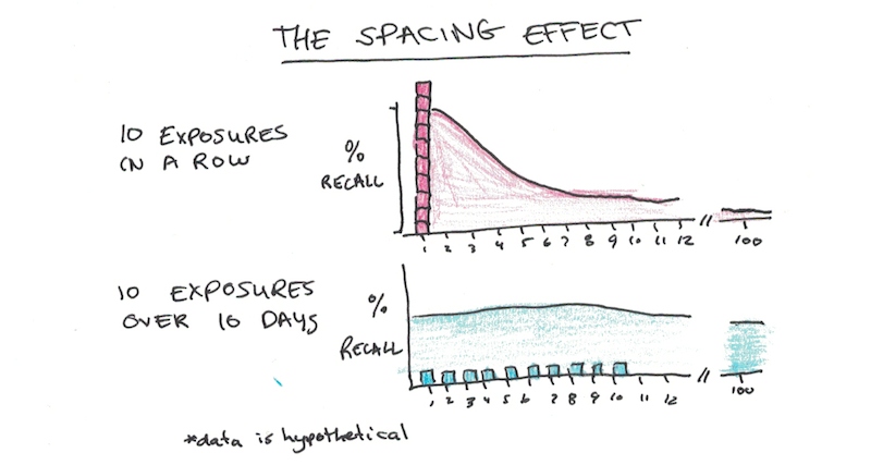 Hand-drawn spacing effect diagram